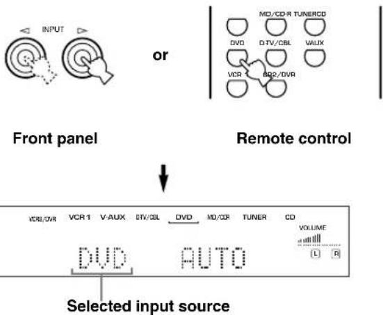 INPUT or MD/CD-R TUNERCD DVD DTV/CBL VAUX VCR B2G/DVR Front panel Remote control VDR/VR VCR 1 V-AUX STV/DSL DVD MD/CDR TUNER CD VOLUME DVD AUTO Selected input source