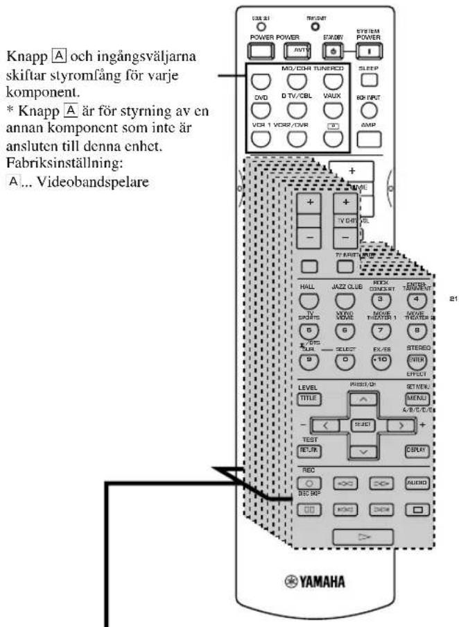 YAMAHA DSPAX630SE - ■Att styra andra komponenter - 1