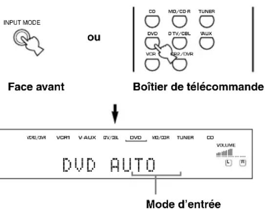 INPUT MODE ou CD MD/CD-R TUNER DVD D TV/CBL VAUX VCR CR2/DWR Face avant Boîtier de télécommande VCR/DWR VCR1 V-AUX GV/CBL DVD MD/GR TUNER CD VOLUME L R DVD AUTO Mode d'entrée