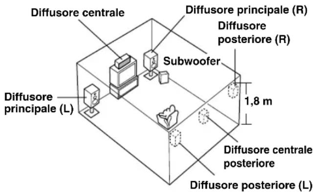 Diffusore centrale Diffusore principale (R) Diffusore posteriore (R) Subwoofer 1,8 m Diffusore centrale posteriore Diffusore posteriore (L)