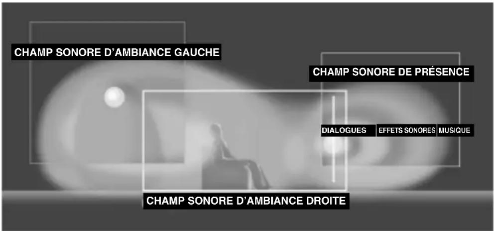 CHAMP SONORE D'AMBIANCE GAUCHE CHAMP SONORE DE PRÉSENCE DIALOGUES EFFETS SONORES MUSIQUE CHAMP SONORE D'AMBIANCE DROITE