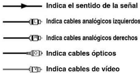 Indica el sentido de la señal Indica cables analógicos izquierdos Indica cables analógicos derechos Indica cables ópticos Indica cables de vídeo