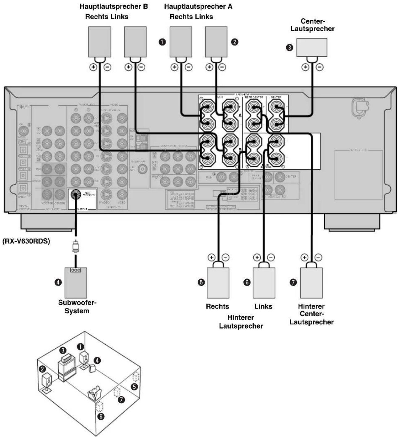 Hauptlautsprecher B Rechts Links Hauptlautsprecher A Rechts Links Center- Lautsprecher (AUDUALDUR VIDEO AUX 1 2 3 OUTPUT (OCTAL OUTPUT WORFER CENTER SVIDEO VIDEO SPRINGCU COWNTIN VIO O B A B 4 Subwoofer- System (RX-V630RDS) 5 Rechts 6 Links 7 Hinterer Lautsprecher Hinterer Center- Lautsprecher