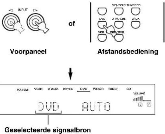 Voorpaneel of Afstandsbediening VCR2/CVR VCR1 V-AUX DV1/CBL DVD MO/CD R TUNER CD VOLUME L R DVD AUTO Geselecteerde signaalbron