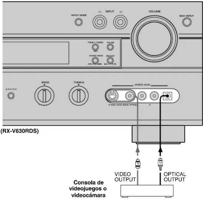 INPUT MODE INPUT VOLUME 6CH INPUT PRESI/TUNING RX/2M DOT TURNO MODE MEMORY AUTO/PREF MIND MAX/PTG TM A/B/C/D/E BASS TREBLE VIDEO AUX B VIDEO VIDEO AUDIO OPTICAL R (RX-V630RDS) Consola de videojuegos o videocámara VIDEO OUTPUT OPTICAL OUTPUT