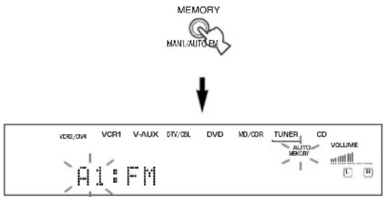 MEMORY MAN/LAUTO-B/ ↓ VCR1/20R VCR1 V-AUX DTV/3BL DVD MD/COR TUNER CD AUTO MEMORY VOLUME A1:FM