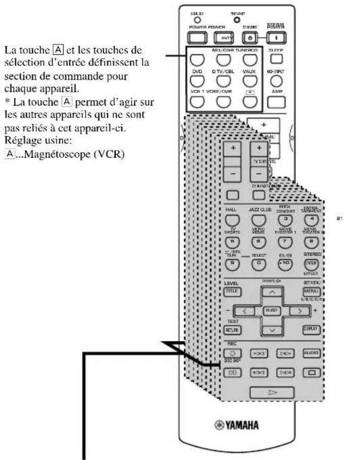 La touche A et les touches de sélection d'entrée définissent la section de commande pour chaque appareil. * La touche A permet d'agir sur les autres appareils qui ne sont pas reliés à cet appareil-ci. Réglage usine: A...Magnétoscope (VCR)