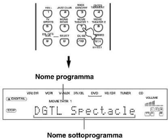YAMAHA DSPAX630SE - 2Premere uno dei pulsanti di programmazione DSP del telecomando per scegliere il programma desiderato. - 1