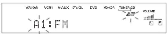 VCR2/0/R VCR1 V-AUX DTV/3L DVD MD/COR TUNER CD VOLUME A:1:FM