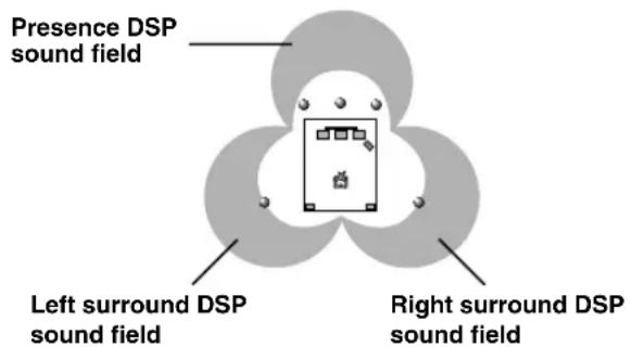 Presence DSP sound field Left surround DSP sound field Right surround DSP sound field