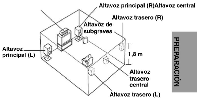 Altavoz principal (R)Altavoz central Altavoz de subgraves Altavoz principal (L) Altavoz trasero (R) 1,8 m Altavoz trasero central Altavoz trasero (L) PREPARACIÓN