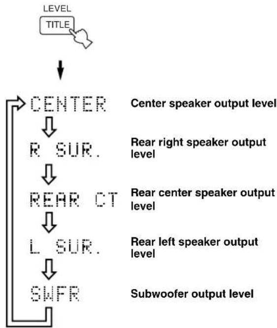 YAMAHA DSPAX630SE - Press LEVEL repeatedly to select the speaker(s) you want to adjust. - 1