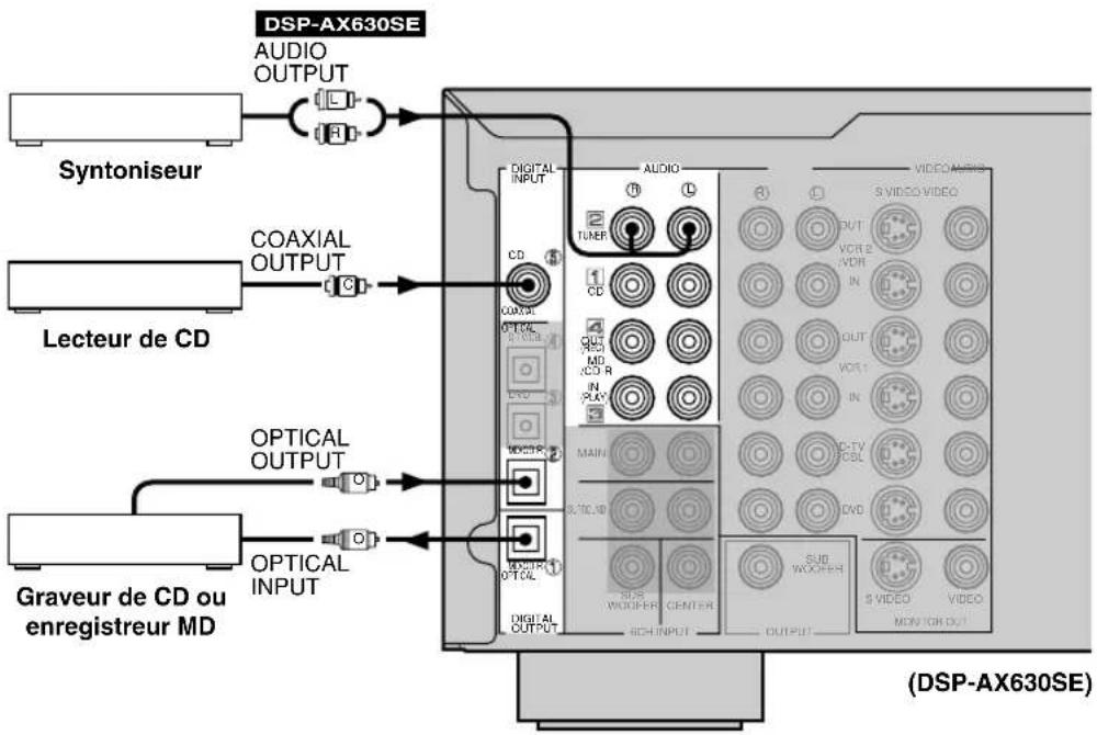 DSP-AX630SE AUDIO OUTPUT Syntoniseur COAXIAL OUTPUT Lecteur de CD OPTICAL OUTPUT Graveur de CD ou enregistreur MD DIGITAL INPUT AUDIO 2 TIME 1 CD OUT MD CD R IN PLA MAIN OCTALD OPTICAL DIGITAL OUTPUT SUS WOOFER CENTER SUB WOOFER S VIDEO VIDEO VOCB VIOE VORI IN OUT VOT1 IN IC-TV PDSL DVD MON FOR OUT (DSP-AX630SE)