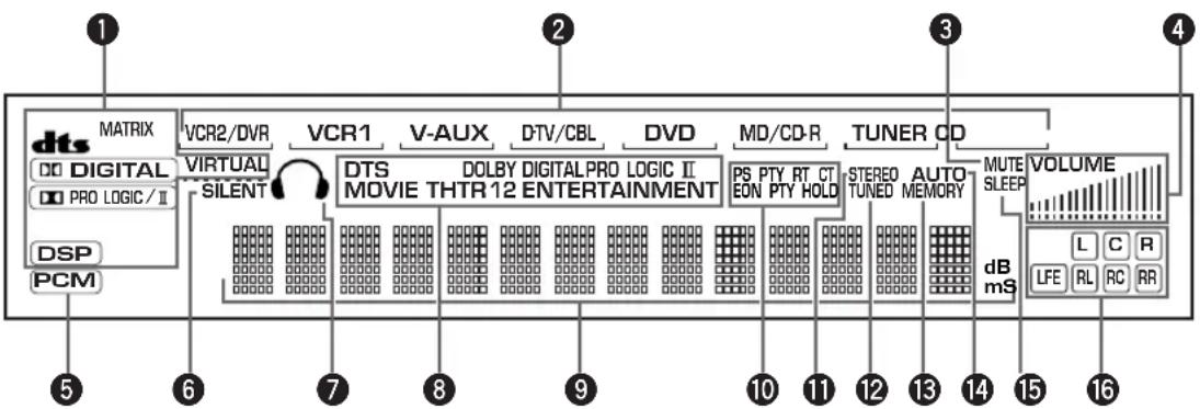 YAMAHA DSPAX630SE - Frontpanelens display - 1