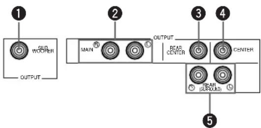 1 SUB WOOPER OUTPUT 2 OUTPUT MAIN REAR CENTER CENTER 3 4 5 REAR (SURROUND)