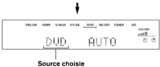VCR/SM VCR1 V-AUX DTV/DL DVD MO/GR TUNER CO VOLUME DVD AUTO Source choisie