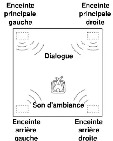 YAMAHA DSPA595 - Composition à 4 enceintes - 1