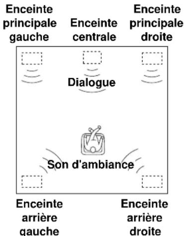 YAMAHA DSPA595 - Composition à 5 enceintes - 1