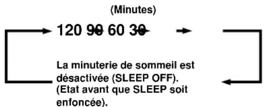 YAMAHA DSPA595 - Pour régler la durée SLEEP - 2