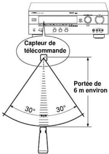 YAMAHA DSPA595 - Portée de fonctionnement de la télécommande - 1