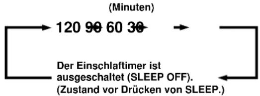YAMAHA DSPA595 - Einstellung der Einschlaufzeit - 2