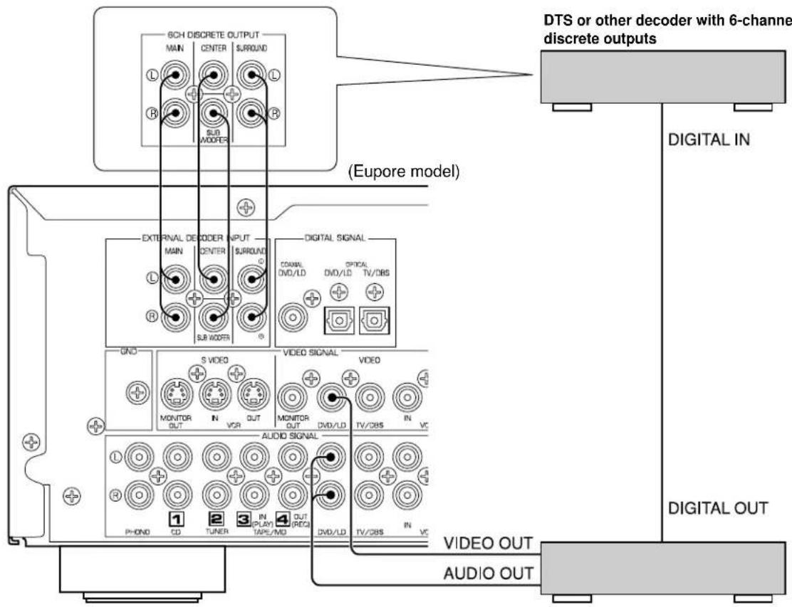 YAMAHA DSPA595 - CONNECTING TO AN EXTERNAL DECODER - 1
