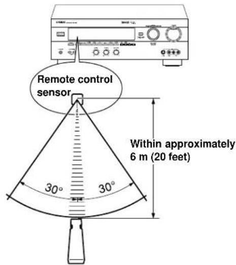 YAMAHA DSPA595 - Remote control transmitter operation range - 1