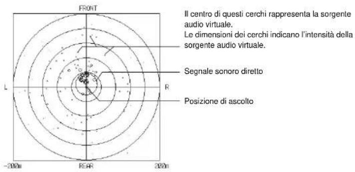 YAMAHA DSPAX2 - - Ilustrazione delle sorgenti virtuali di suono e di configurazioni degli echi - 1