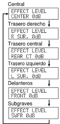 YAMAHA DSPAX2 - Ajuste de los niveles de los altavoces de efectos - 2