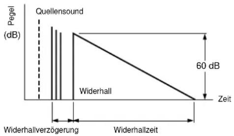 YAMAHA DSPAX2 - DELAY (Widerhallverzögerung) Steuerungsbereich 0 - 250 msec. - 1