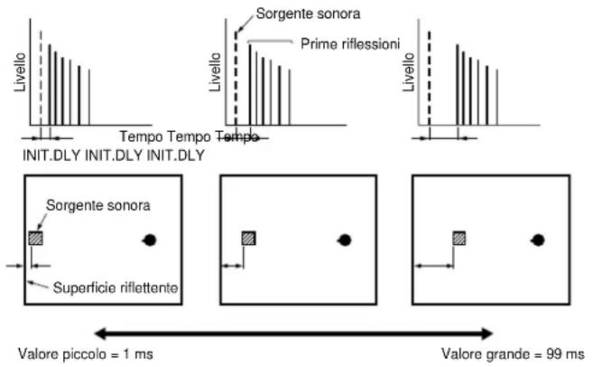 YAMAHA DSPAX2 - INIT. DLY (ritardo iniziale) - 1