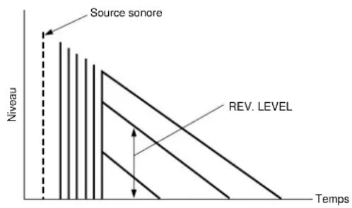 YAMAHA DSPAX2 - LEVEL (Niveau des réverbérations) Plage de réglage 0 - 100 % - 1