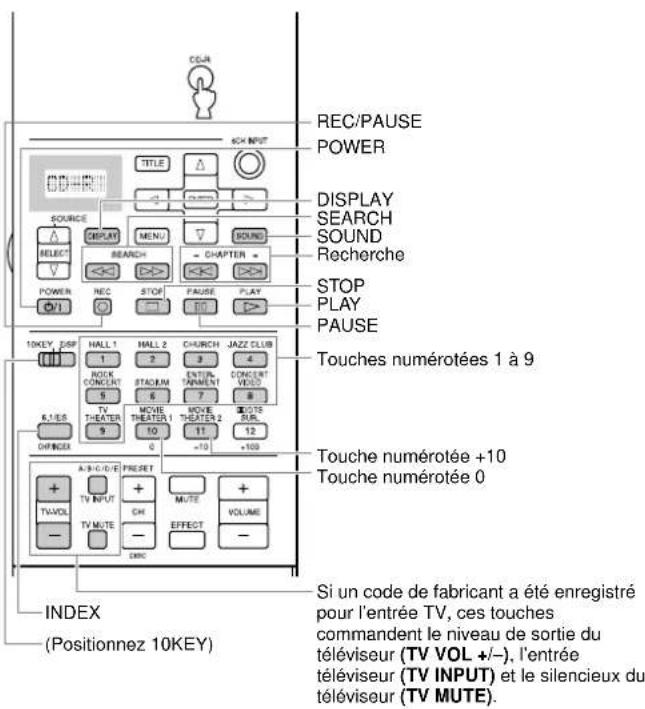 YAMAHA DSPAX2 - Sections des commandes des autres apparciils - 2