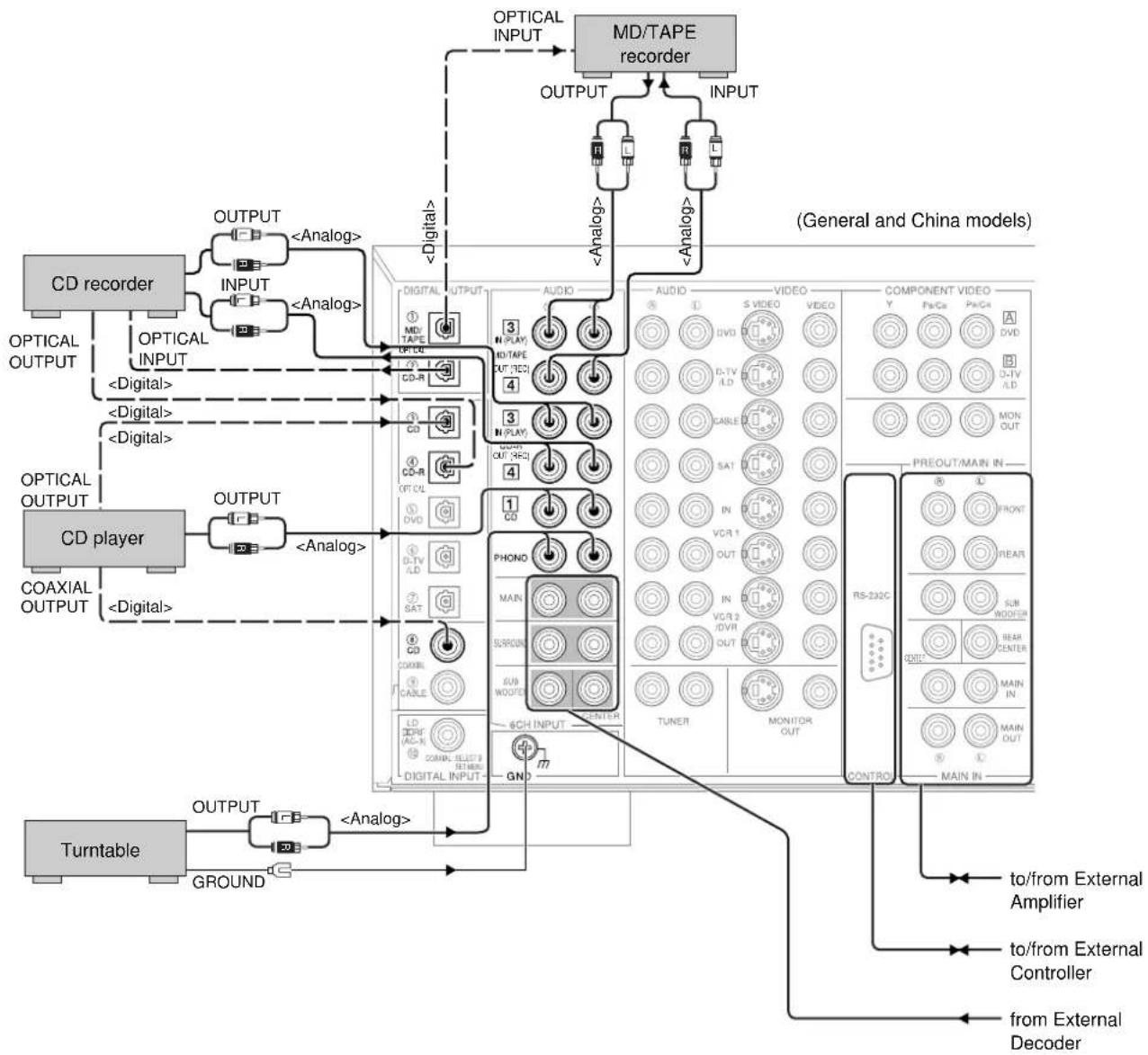 YAMAHA DSPAX2 - - Connecting an MD or DAT deck - 1