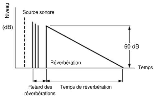 YAMAHA DSPAX2 - DELAY (Retard des réverbérations) Plage de réglage 0 - 250 msec - 1