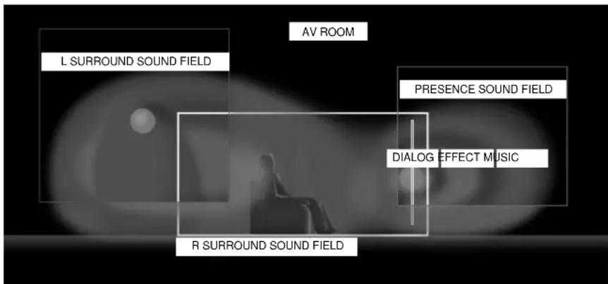 YAMAHA DSPAX2 - Sound Design of CINEMA-DSP - 1