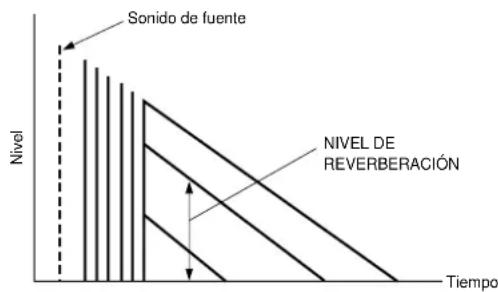 YAMAHA DSPAX2 - LEVEL (Nivel de reverberacion) Margen de control 0 - 100 % - 1