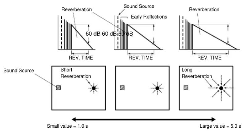 YAMAHA DSPAX2 - TIME (Reverberation Time) Control Range 1.0 - 5.0 sec - 1