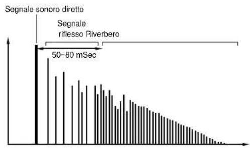YAMAHA DSPAX2 - - Ilustrazione delle sorgenti virtuali di suono e di configurazioni degli echi - 2