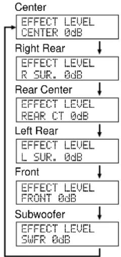 YAMAHA DSPAX2 - Adjusting the Levels of the Effect Speakers - 2