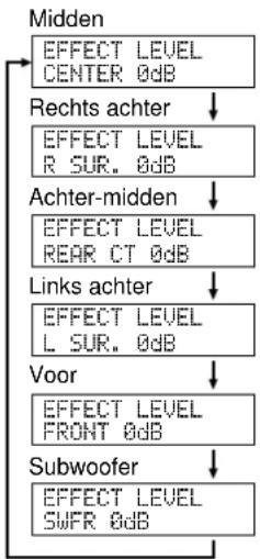 YAMAHA DSPAX2 - Regelen van de niveaus van de effect-luidsprekers - 2