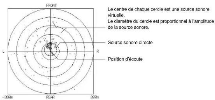 YAMAHA DSPAX2 - ■ Illustration des sources sonores virtuelles et des échos - 1