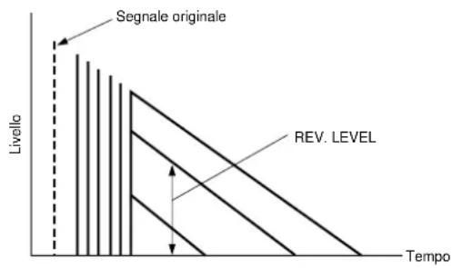 YAMAHA DSPAX2 - LEVEL (livello di riverbero) Gamma di controllo Da 0 a 100% - 1