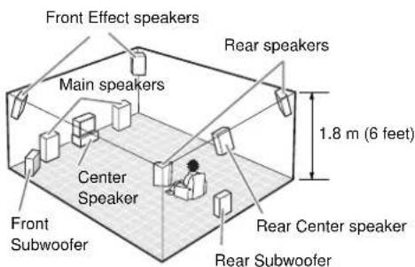 YAMAHA DSPAX2 - Speaker Placement - 5