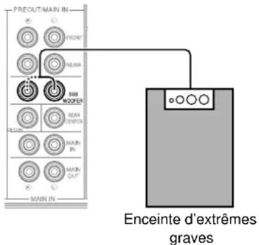 YAMAHA DSPAX2 - Raccordement de l'enceinte d'extrêmes graves - 1
