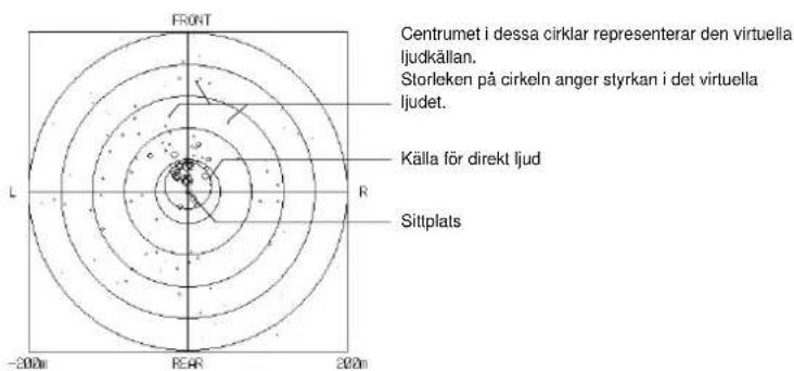 YAMAHA DSPAX2 - ■ Illustration over virtuella Ijudkällor och ekomönster - 1