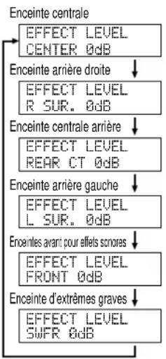 YAMAHA DSPAX2 - Réglage du niveau de sortie des enceintes chargées de reproductive les effets sonores - 2
