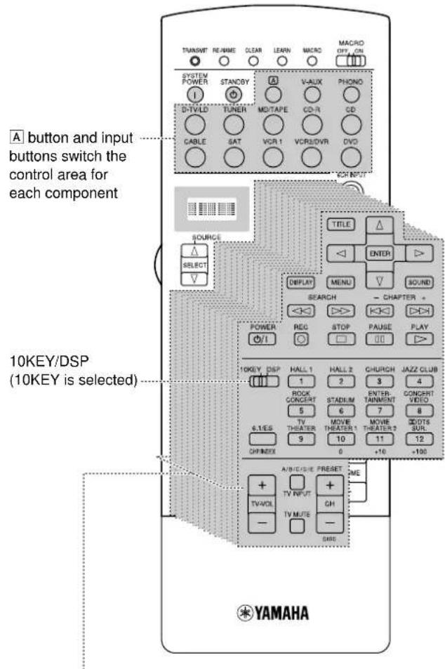 YAMAHA DSPAX2 - Using the Remote Control - 1