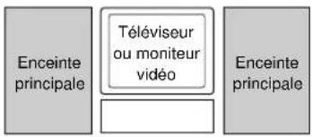 YAMAHA DSPAX2 - Positionnement des enceintes - 1