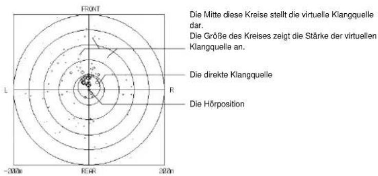 YAMAHA DSPAX2 - - Darstellung der virtuellen Klangquellen und der Echomuster - 1